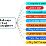10 ways bloggers can use mind mapping software