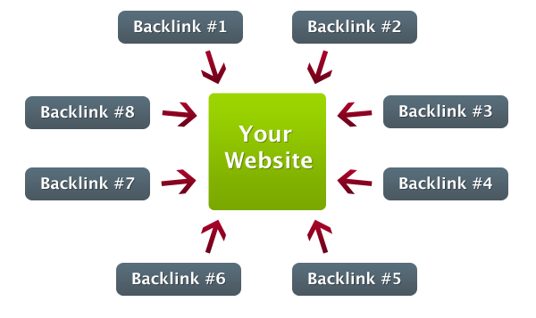 Build High Quality Backlinks