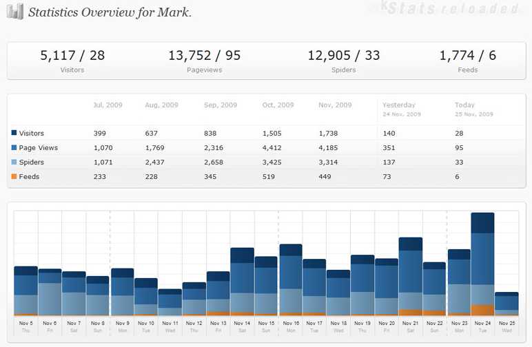 10 Most Popular and Best Statistics Plugin For WordPress