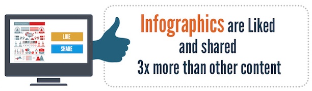 infographics liked and shared more