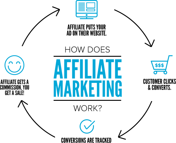 how affiliate marketing works